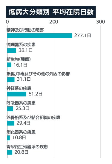 傷病大分類別 平均在院日数
