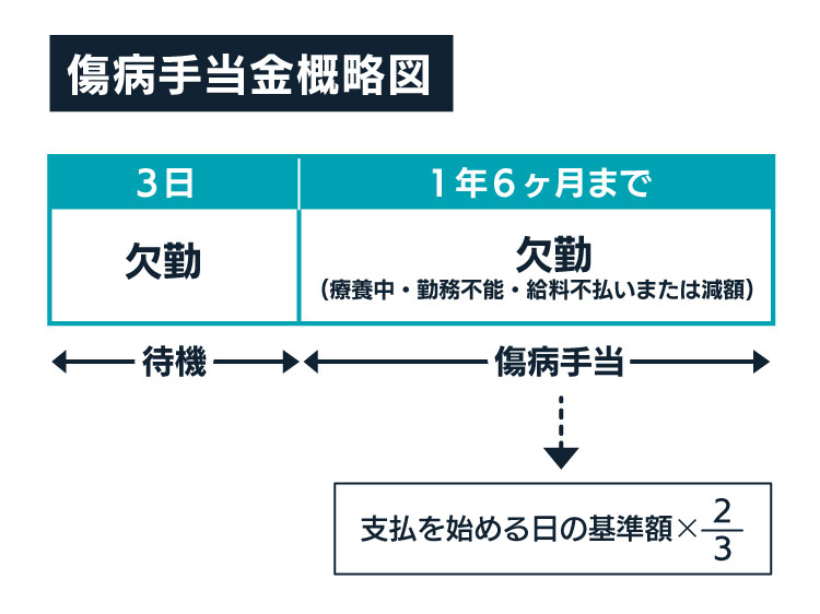 傷病手当金とは