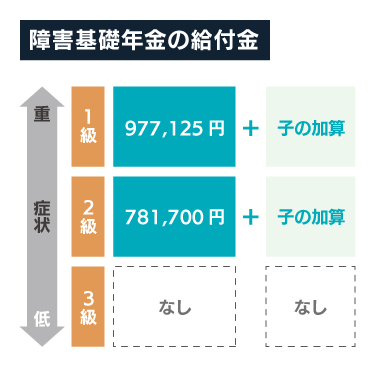 障害基礎年金の給付金