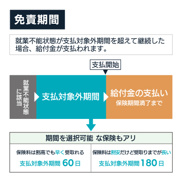 就業不能保険の免責期間