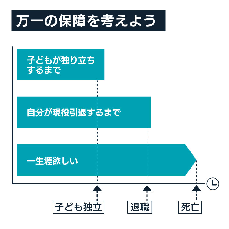 保障の見直しのタイミング