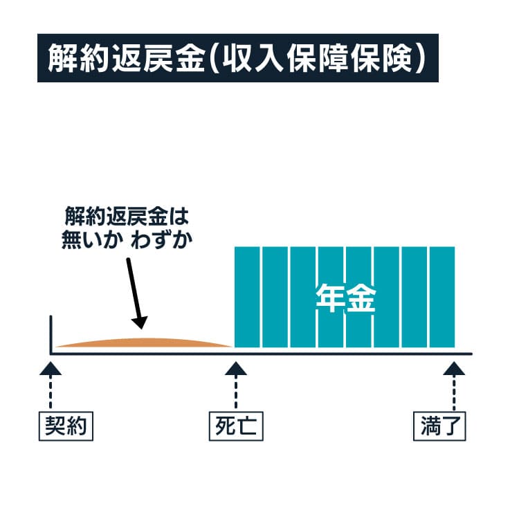 収入保障保険の解約返戻金