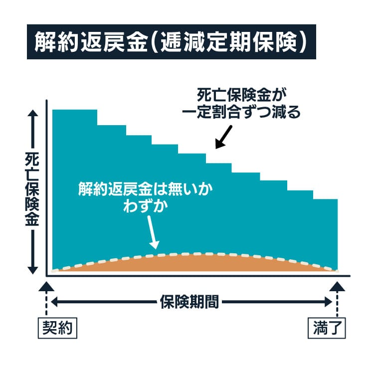 逓減定期保険の解約返戻金