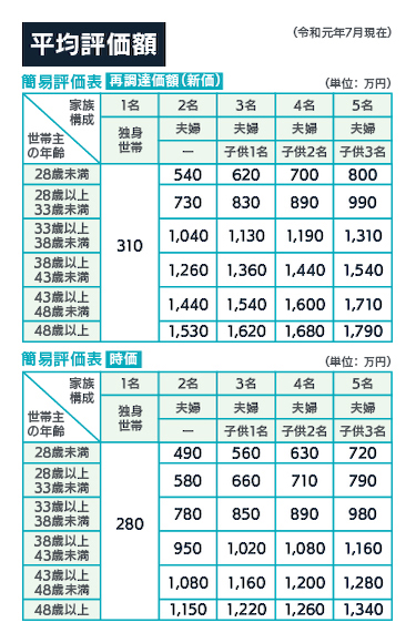 平均評価額