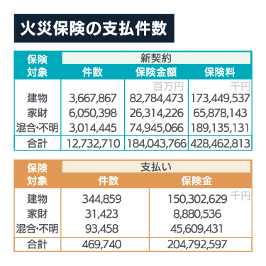 火災保険の支払い件数