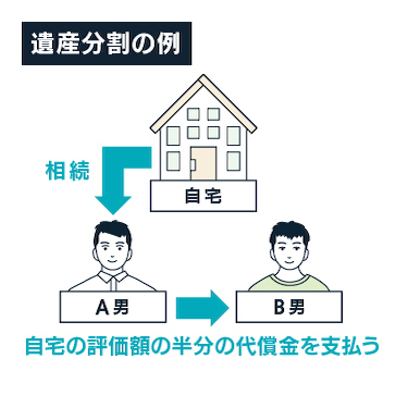 遺産分割