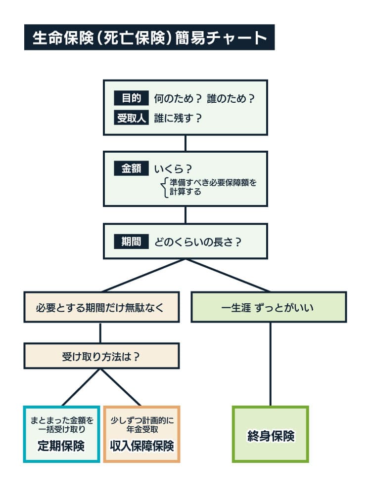 死亡保険簡易チャート