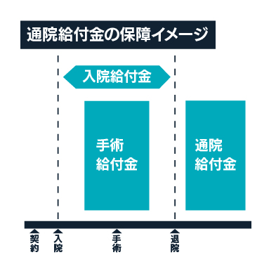 通院給付金