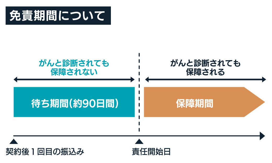 免責期間(待機期間)