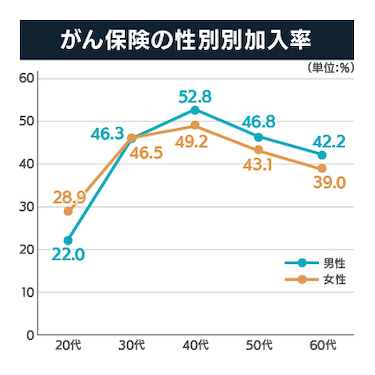 がん保険の性別加入率