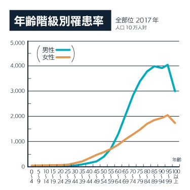 がん年齢階級別罹患率