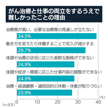 がん治療と仕事の両立困難事由